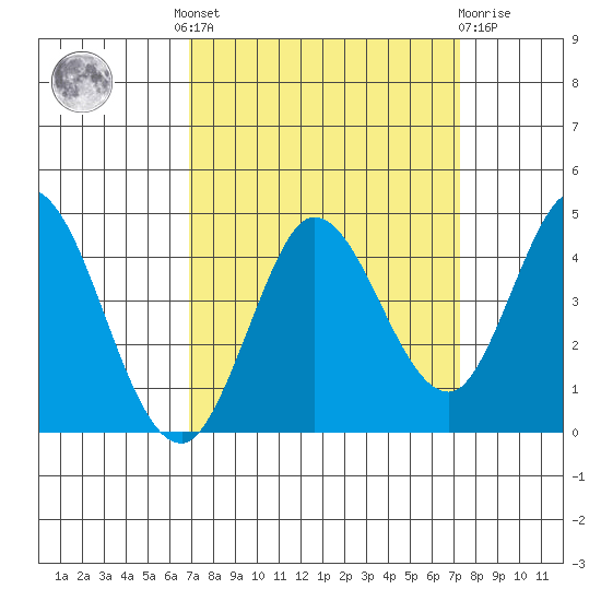 Blakes Landing tide chart for Tuesday, September 17, 2024