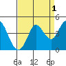 Blakes Landing tide chart for Sunday, September 1, 2024