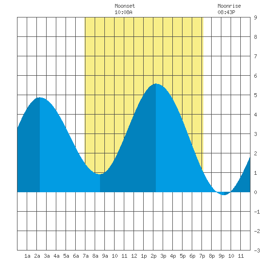 Blakes Landing tide chart for Friday, September 20, 2024