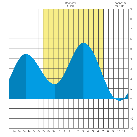 Blakes Landing tide chart for Saturday, September 21, 2024