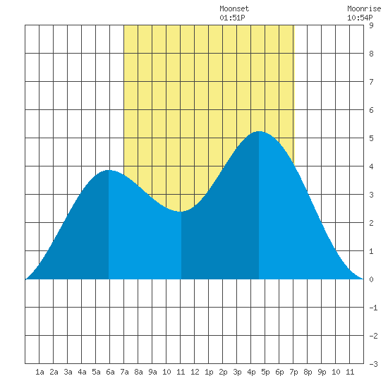 Blakes Landing tide chart for Monday, September 23, 2024