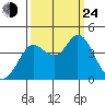 Blakes Landing tide chart for Tuesday, September 24, 2024