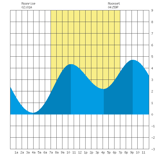 Blakes Landing tide chart for Friday, September 27, 2024