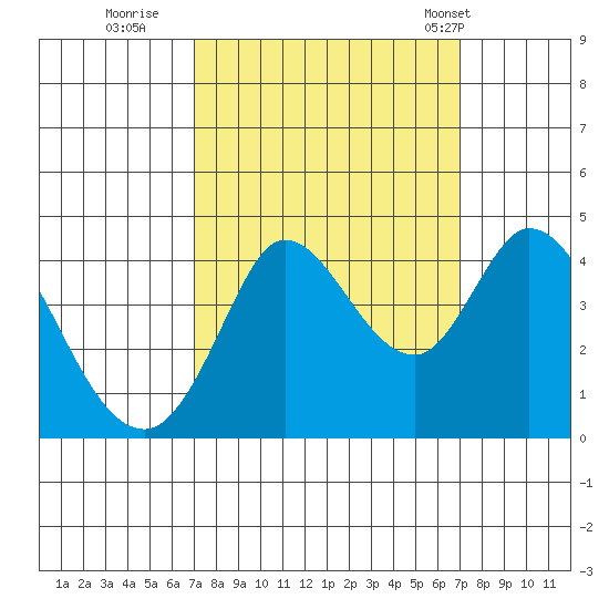 Blakes Landing tide chart for Saturday, September 28, 2024