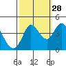 Blakes Landing tide chart for Saturday, September 28, 2024