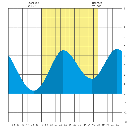 Blakes Landing tide chart for Sunday, September 29, 2024