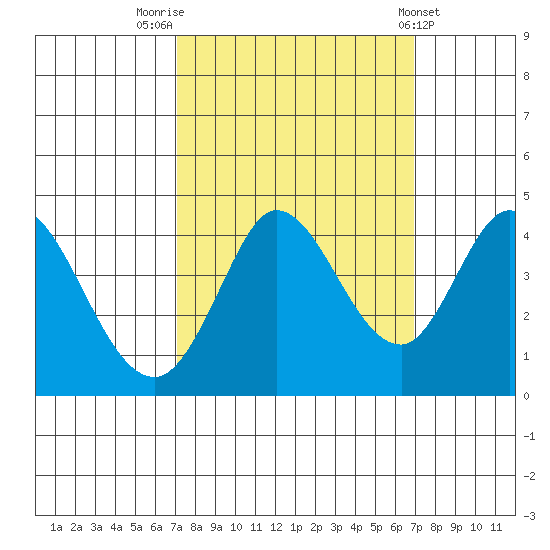Blakes Landing tide chart for Monday, September 30, 2024