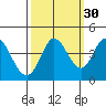 Blakes Landing tide chart for Monday, September 30, 2024