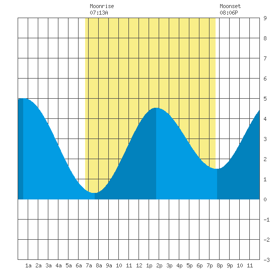 Blakes Landing tide chart for Tuesday, September 3, 2024