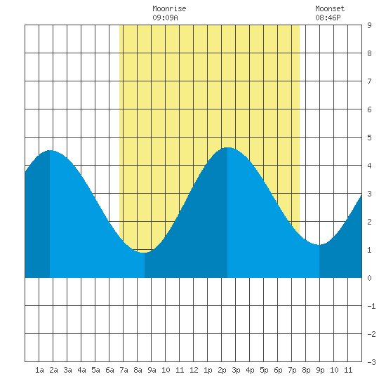 Blakes Landing tide chart for Thursday, September 5, 2024