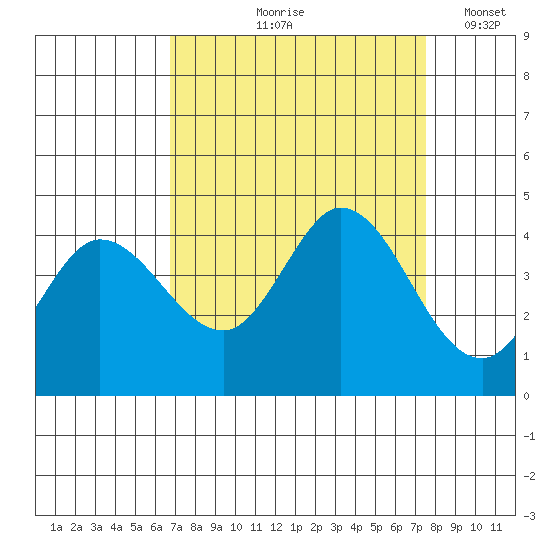 Blakes Landing tide chart for Saturday, September 7, 2024