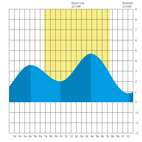 Blakes Landing tide chart for Sunday, September 8, 2024