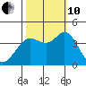 Blakes Landing tide chart for Thursday, October 10, 2024