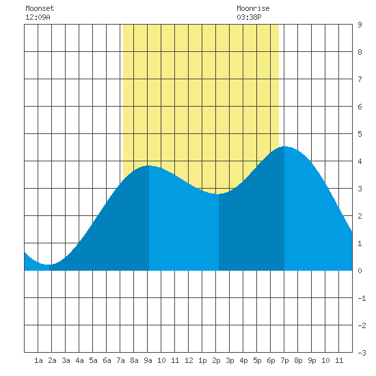 Blakes Landing tide chart for Friday, October 11, 2024