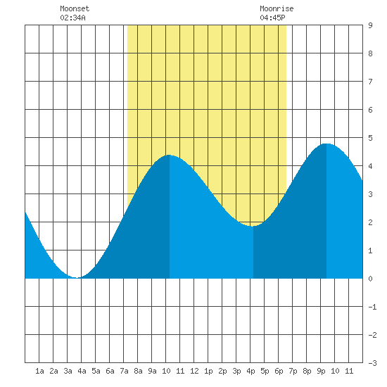 Blakes Landing tide chart for Sunday, October 13, 2024