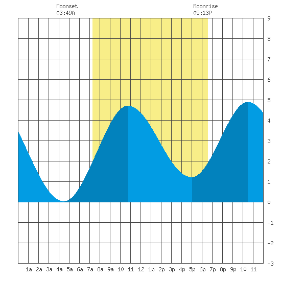 Blakes Landing tide chart for Monday, October 14, 2024