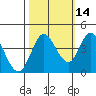 Blakes Landing tide chart for Monday, October 14, 2024
