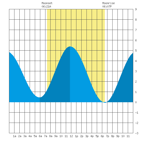 Blakes Landing tide chart for Wednesday, October 16, 2024