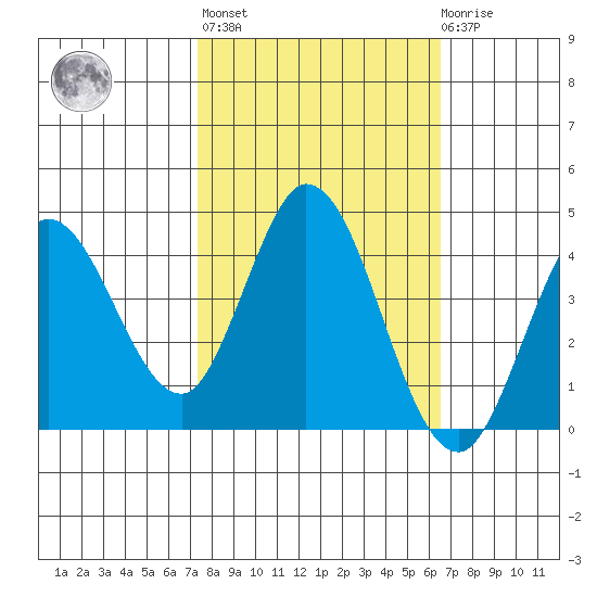 Blakes Landing tide chart for Thursday, October 17, 2024