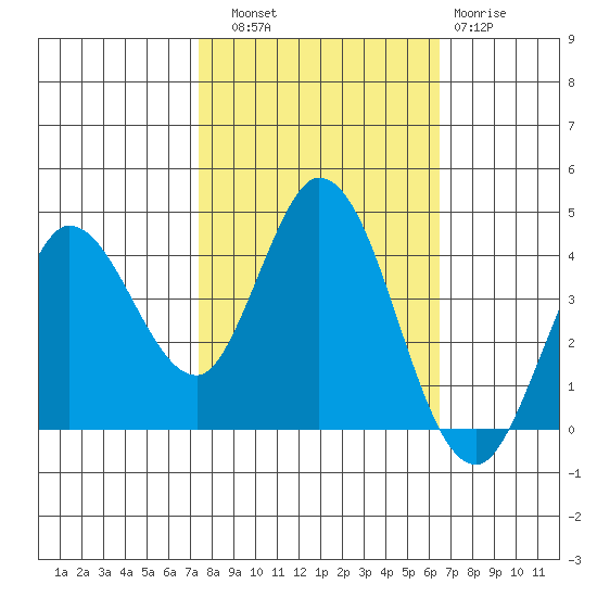 Blakes Landing tide chart for Friday, October 18, 2024