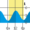 Blakes Landing tide chart for Tuesday, October 1, 2024