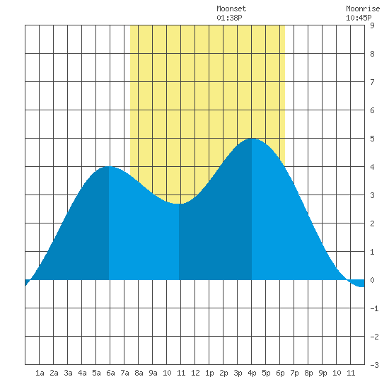 Blakes Landing tide chart for Tuesday, October 22, 2024