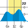 Blakes Landing tide chart for Tuesday, October 22, 2024