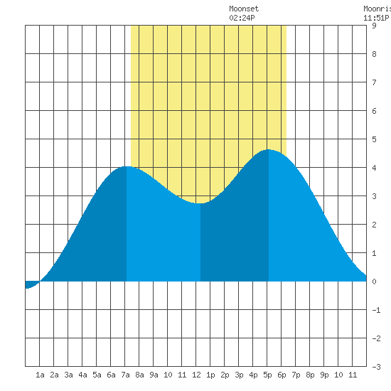Blakes Landing tide chart for Wednesday, October 23, 2024