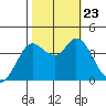 Blakes Landing tide chart for Wednesday, October 23, 2024