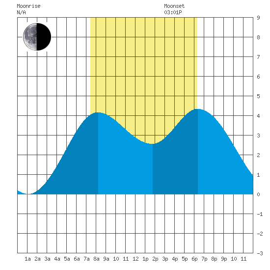 Blakes Landing tide chart for Thursday, October 24, 2024