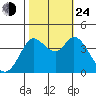 Blakes Landing tide chart for Thursday, October 24, 2024