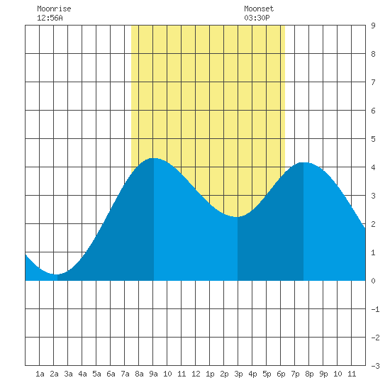 Blakes Landing tide chart for Friday, October 25, 2024