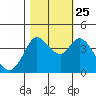 Blakes Landing tide chart for Friday, October 25, 2024