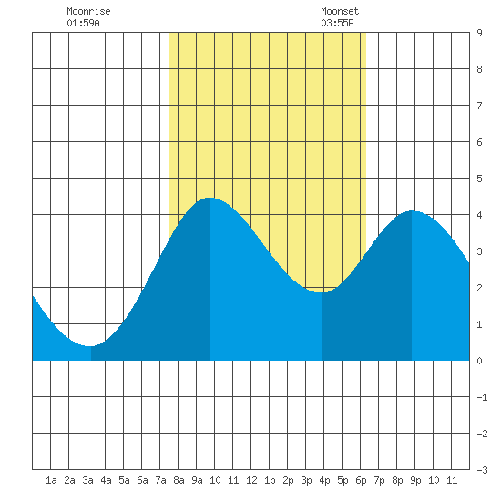 Blakes Landing tide chart for Saturday, October 26, 2024