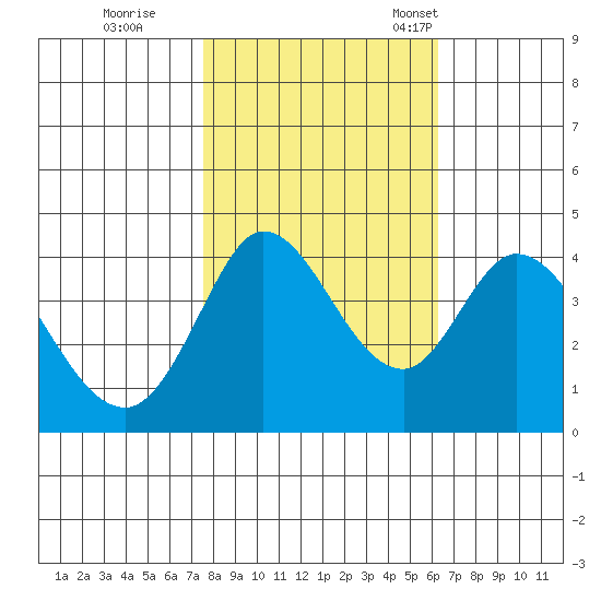 Blakes Landing tide chart for Sunday, October 27, 2024