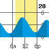 Blakes Landing tide chart for Monday, October 28, 2024