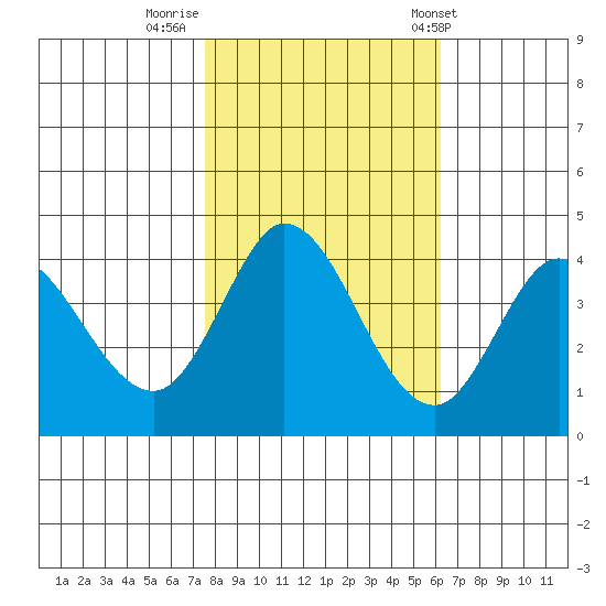 Blakes Landing tide chart for Tuesday, October 29, 2024