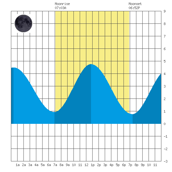 Blakes Landing tide chart for Wednesday, October 2, 2024