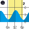 Blakes Landing tide chart for Wednesday, October 2, 2024