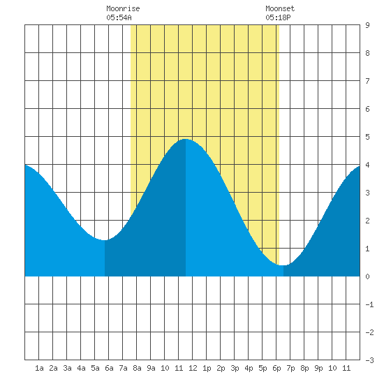 Blakes Landing tide chart for Wednesday, October 30, 2024