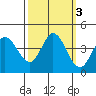 Blakes Landing tide chart for Thursday, October 3, 2024