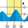 Blakes Landing tide chart for Friday, October 4, 2024