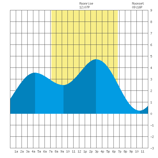 Blakes Landing tide chart for Monday, October 7, 2024