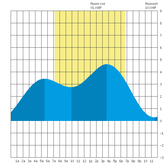 Blakes Landing tide chart for Tuesday, October 8, 2024