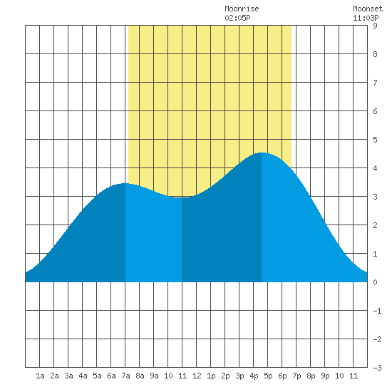 Blakes Landing tide chart for Wednesday, October 9, 2024