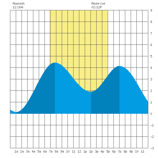 Blakes Landing tide chart for Sunday, November 10, 2024