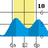 Blakes Landing tide chart for Sunday, November 10, 2024