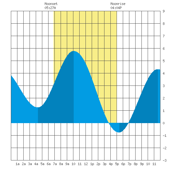 Blakes Landing tide chart for Thursday, November 14, 2024