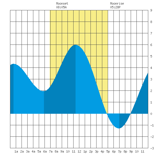 Blakes Landing tide chart for Saturday, November 16, 2024