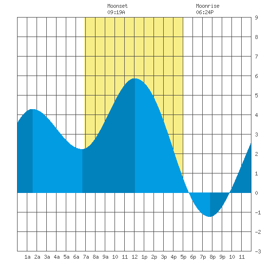 Blakes Landing tide chart for Sunday, November 17, 2024
